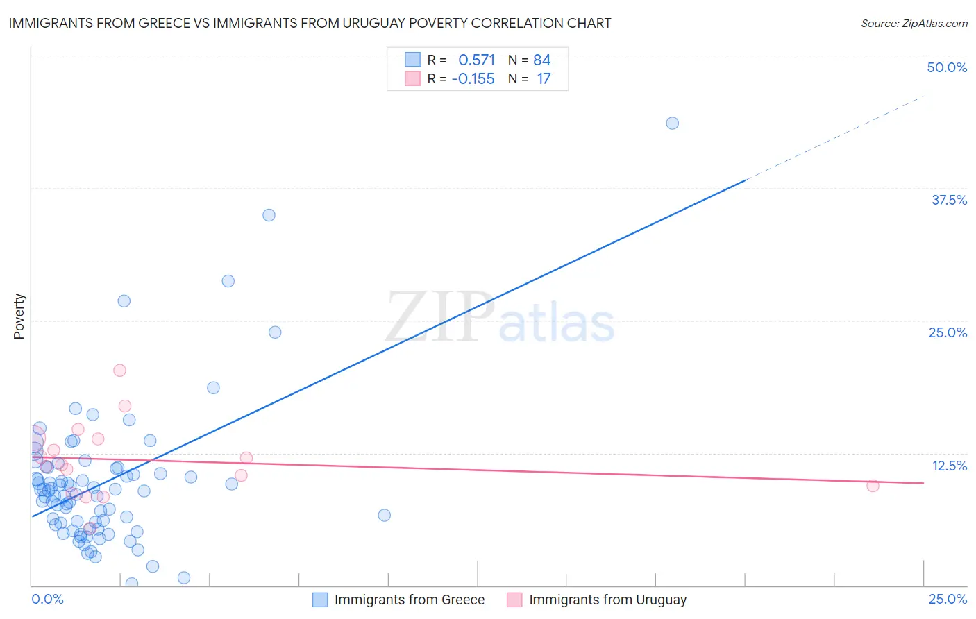 Immigrants from Greece vs Immigrants from Uruguay Poverty