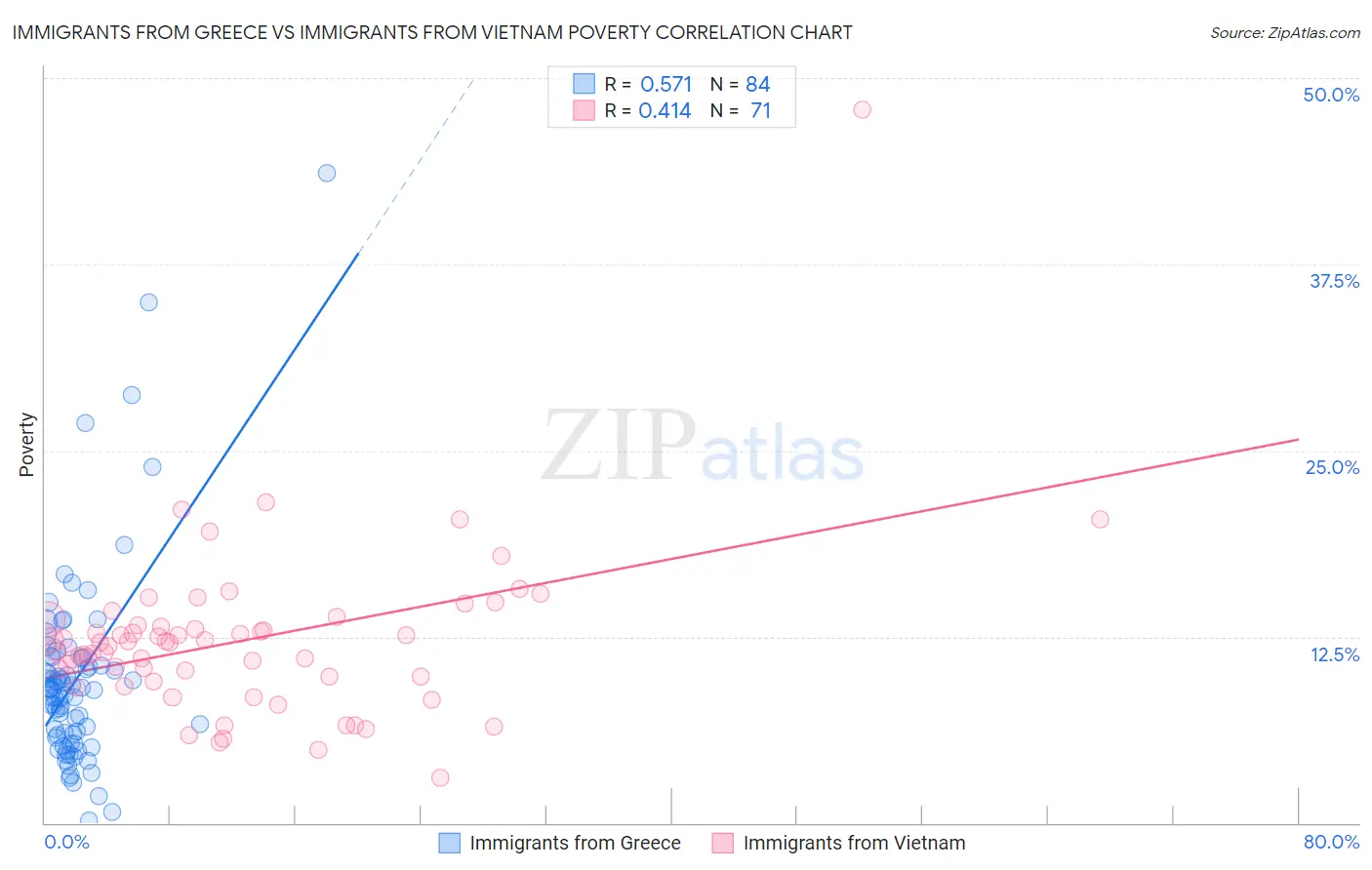 Immigrants from Greece vs Immigrants from Vietnam Poverty