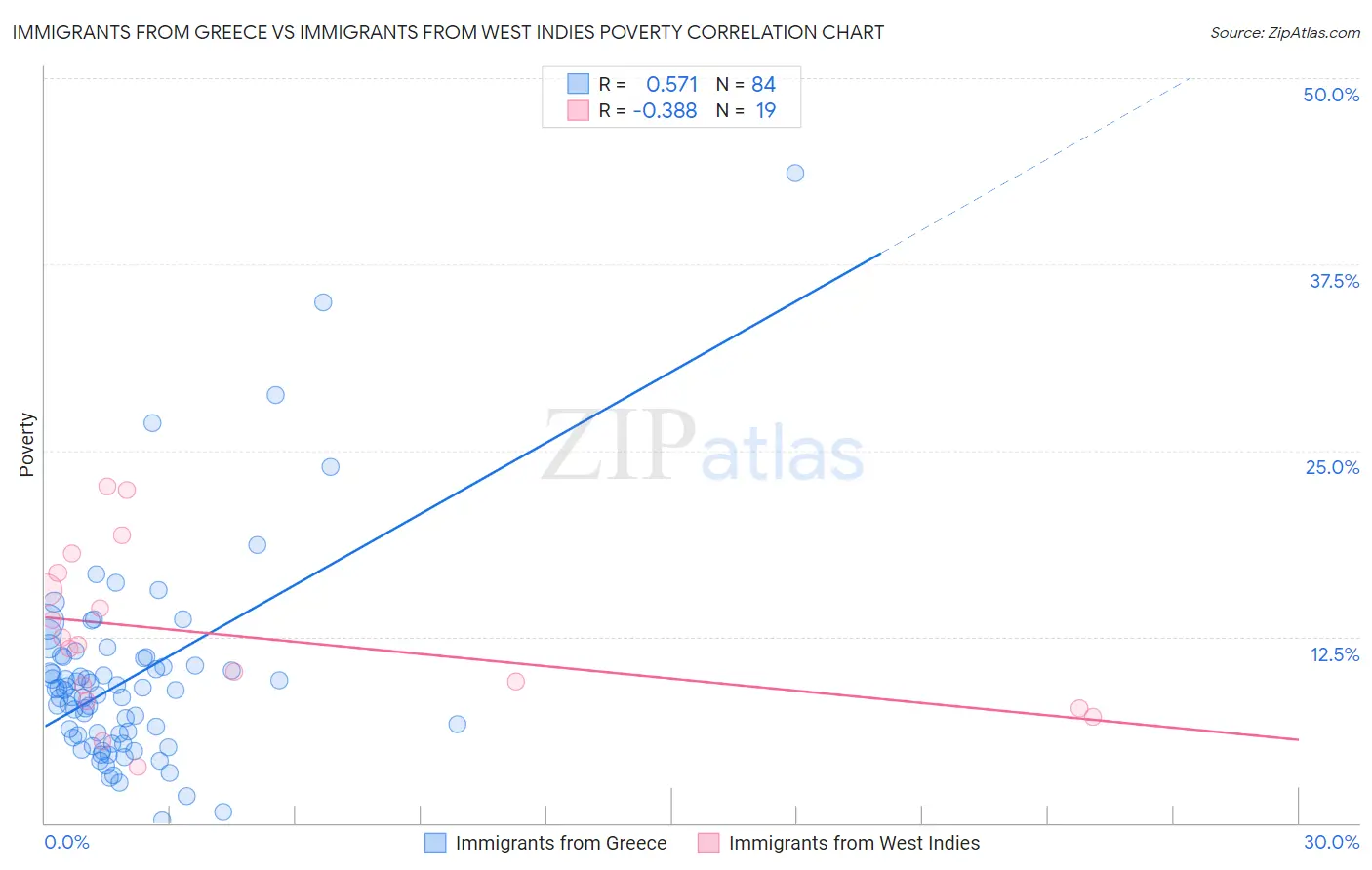 Immigrants from Greece vs Immigrants from West Indies Poverty