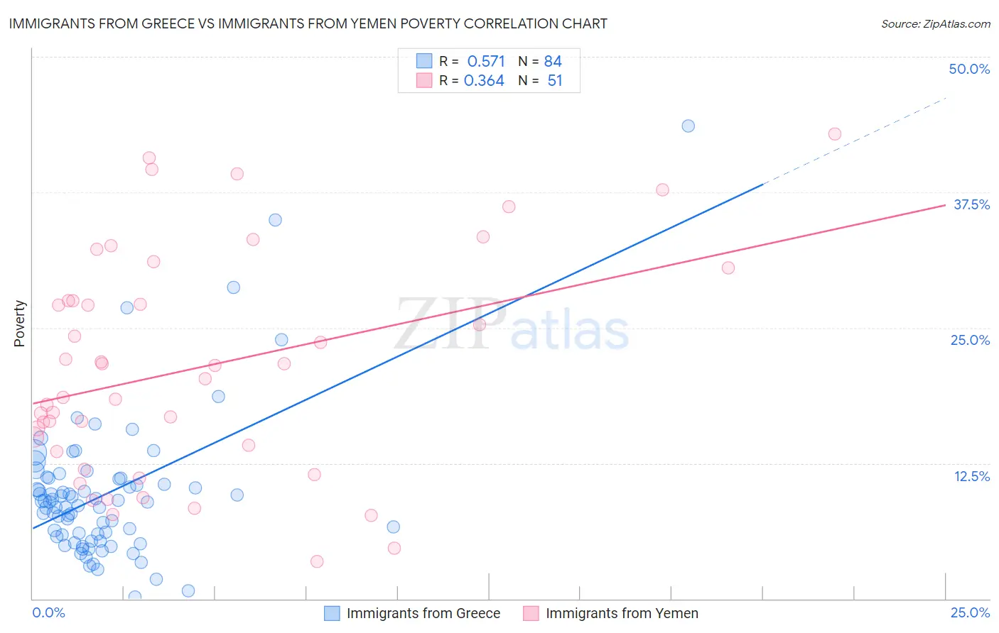 Immigrants from Greece vs Immigrants from Yemen Poverty