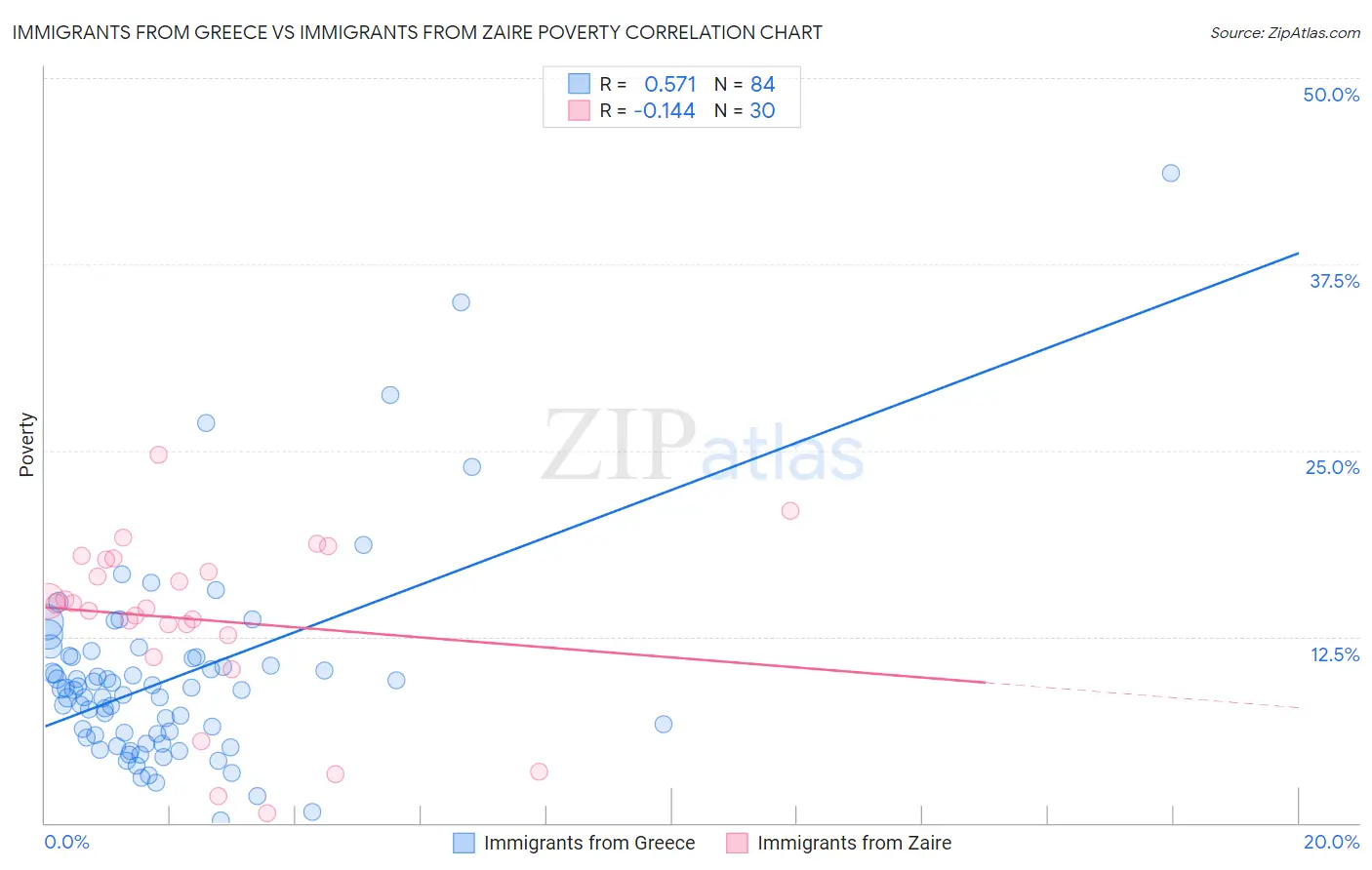 Immigrants from Greece vs Immigrants from Zaire Poverty