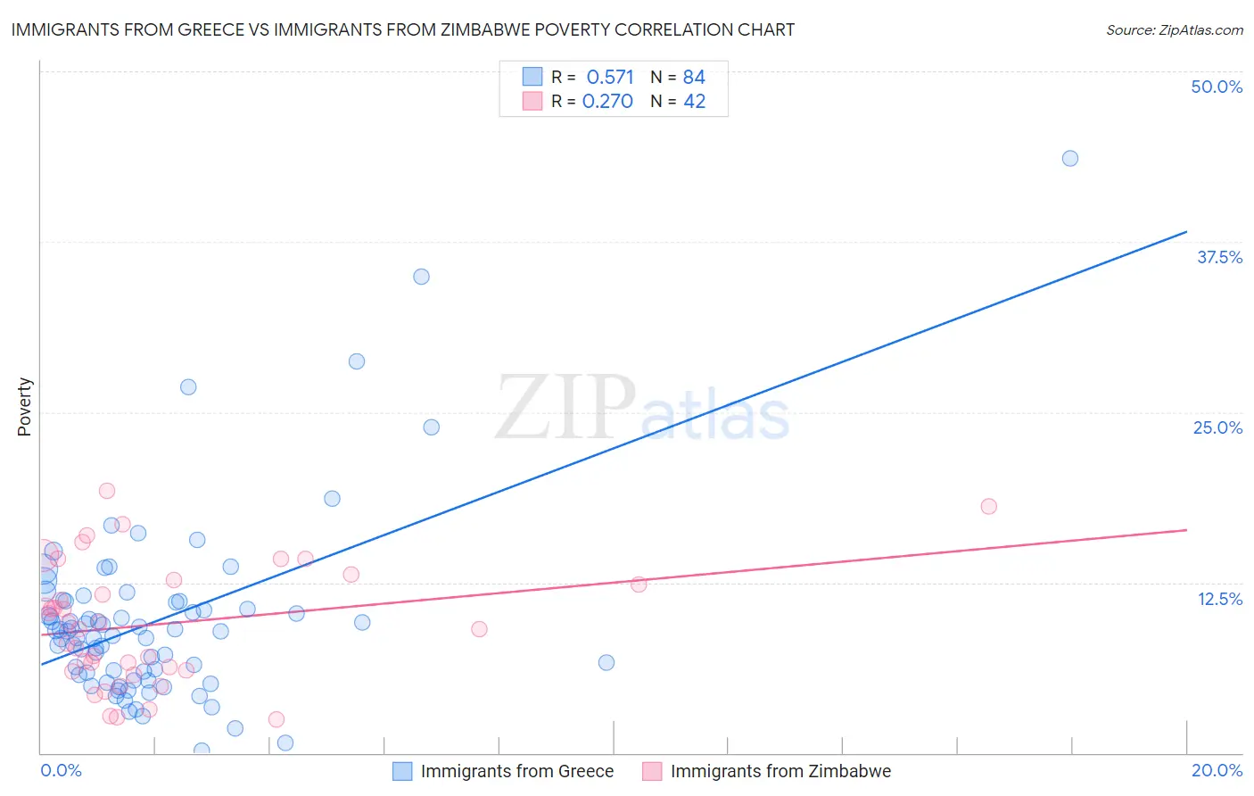Immigrants from Greece vs Immigrants from Zimbabwe Poverty