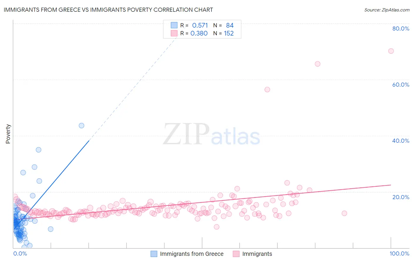 Immigrants from Greece vs Immigrants Poverty