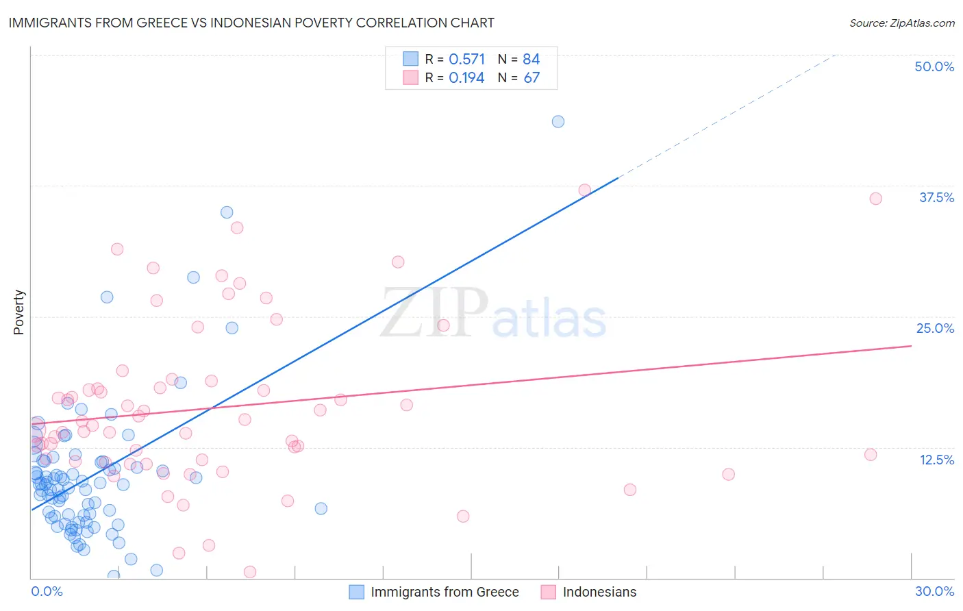 Immigrants from Greece vs Indonesian Poverty