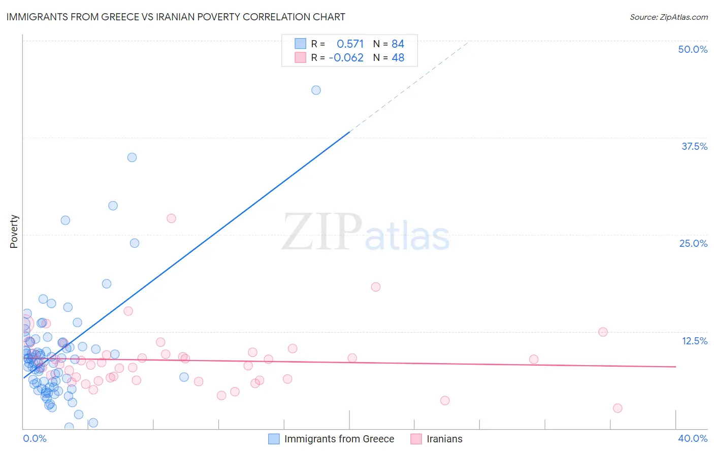 Immigrants from Greece vs Iranian Poverty