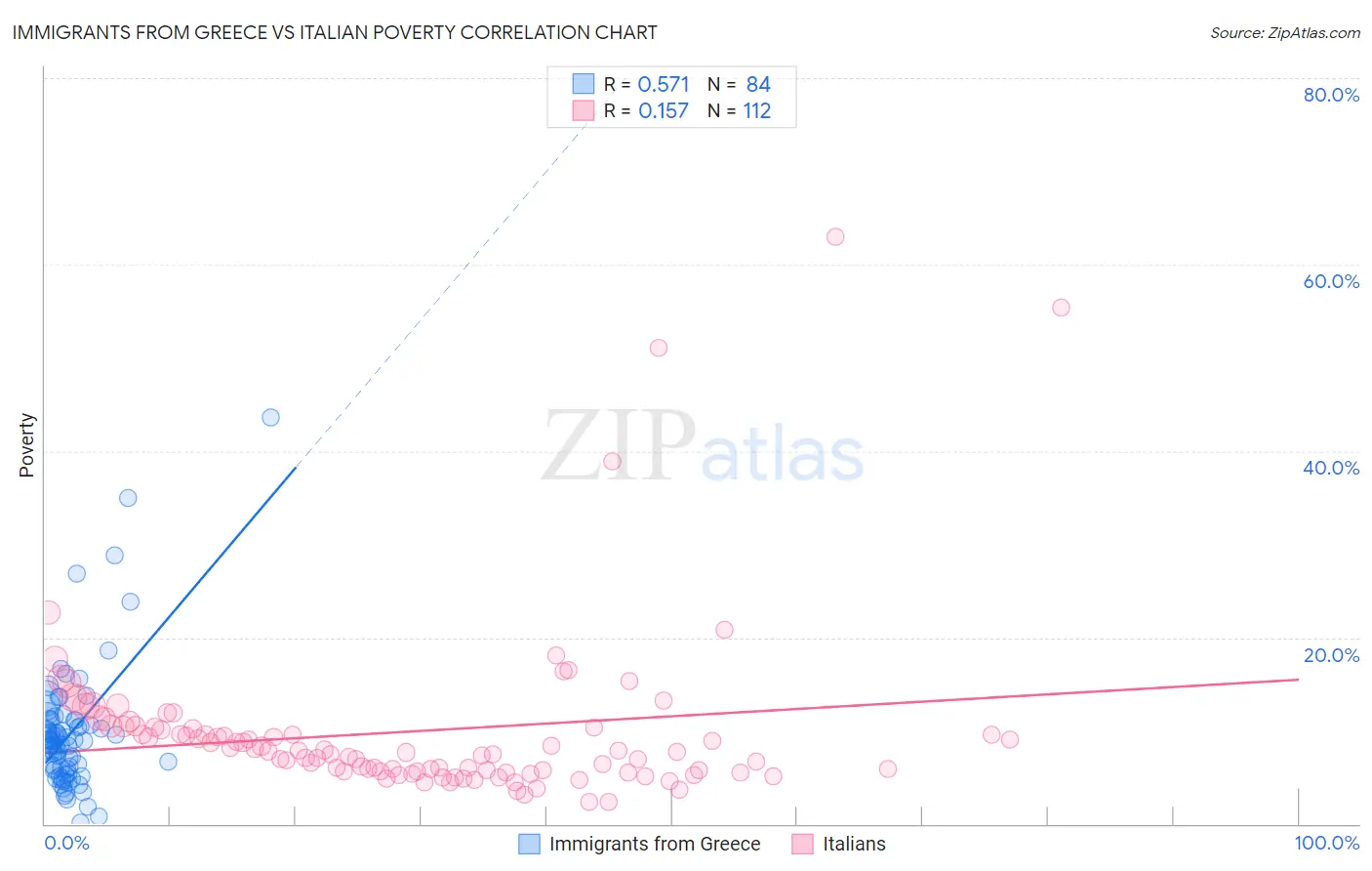 Immigrants from Greece vs Italian Poverty