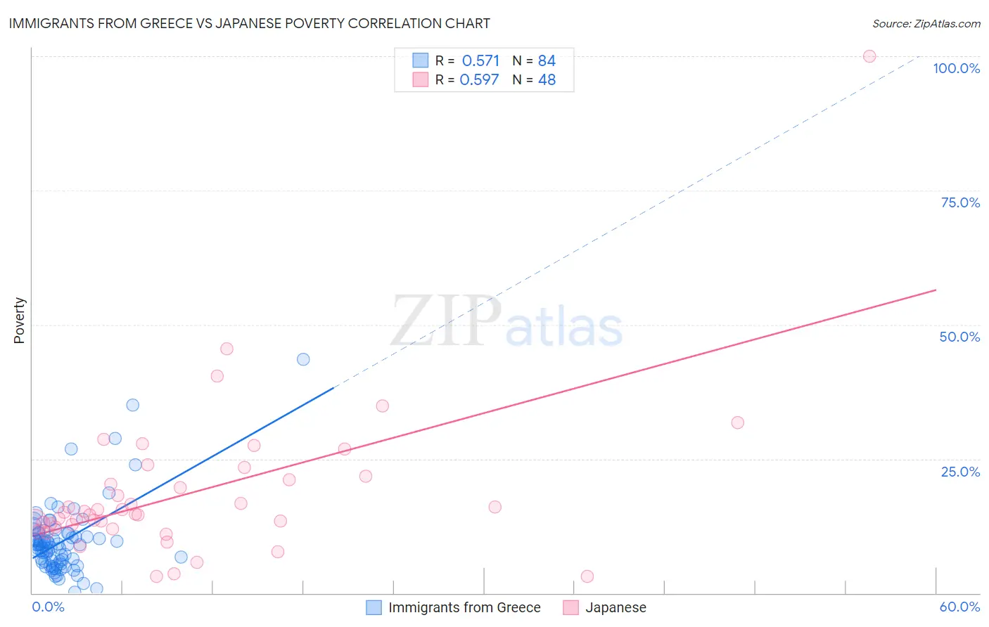 Immigrants from Greece vs Japanese Poverty