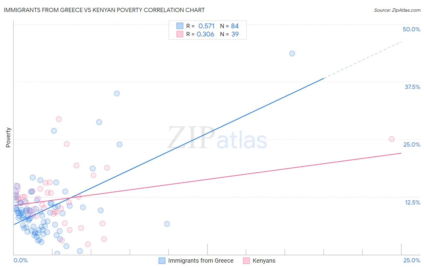 Immigrants from Greece vs Kenyan Poverty