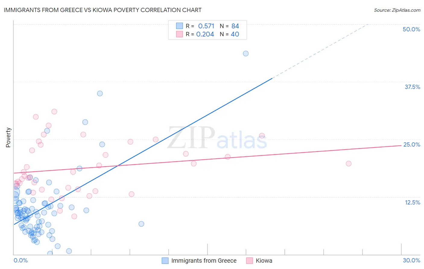 Immigrants from Greece vs Kiowa Poverty