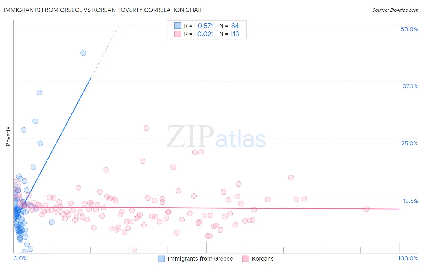 Immigrants from Greece vs Korean Poverty