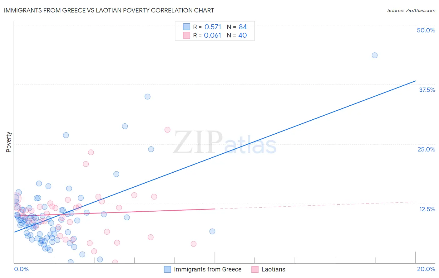 Immigrants from Greece vs Laotian Poverty