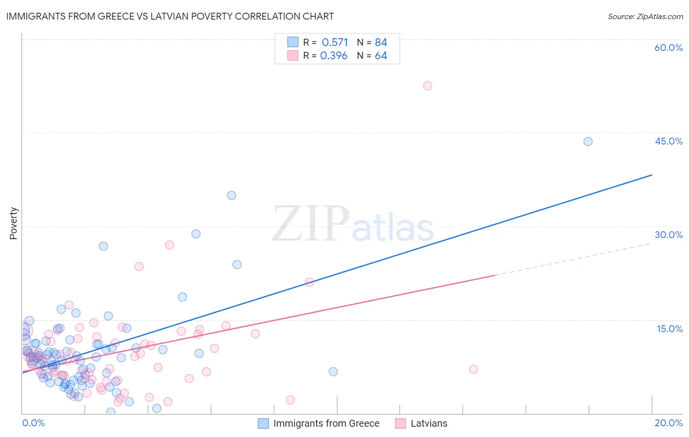 Immigrants from Greece vs Latvian Poverty