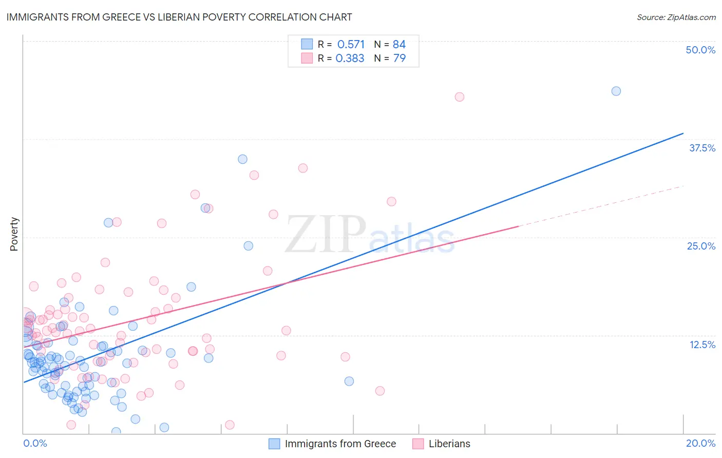 Immigrants from Greece vs Liberian Poverty