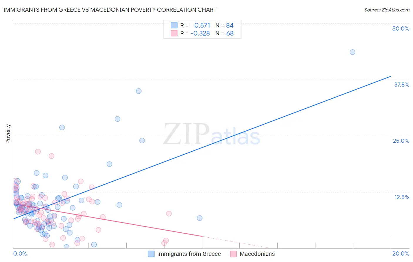 Immigrants from Greece vs Macedonian Poverty