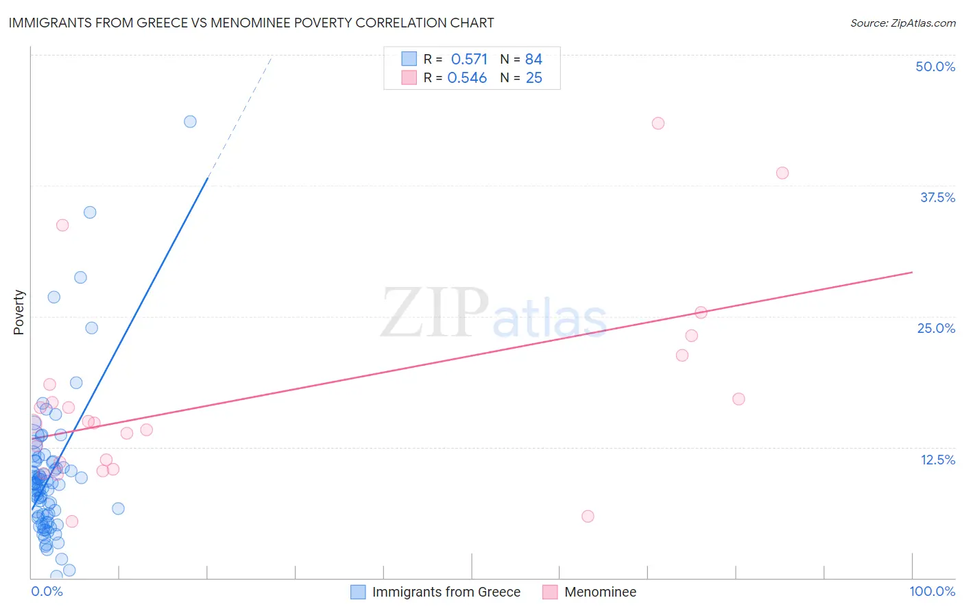 Immigrants from Greece vs Menominee Poverty