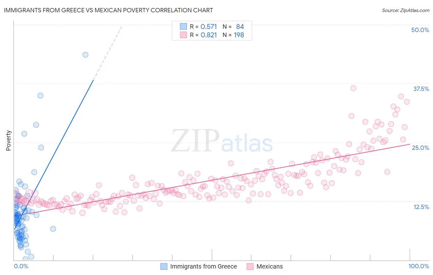 Immigrants from Greece vs Mexican Poverty