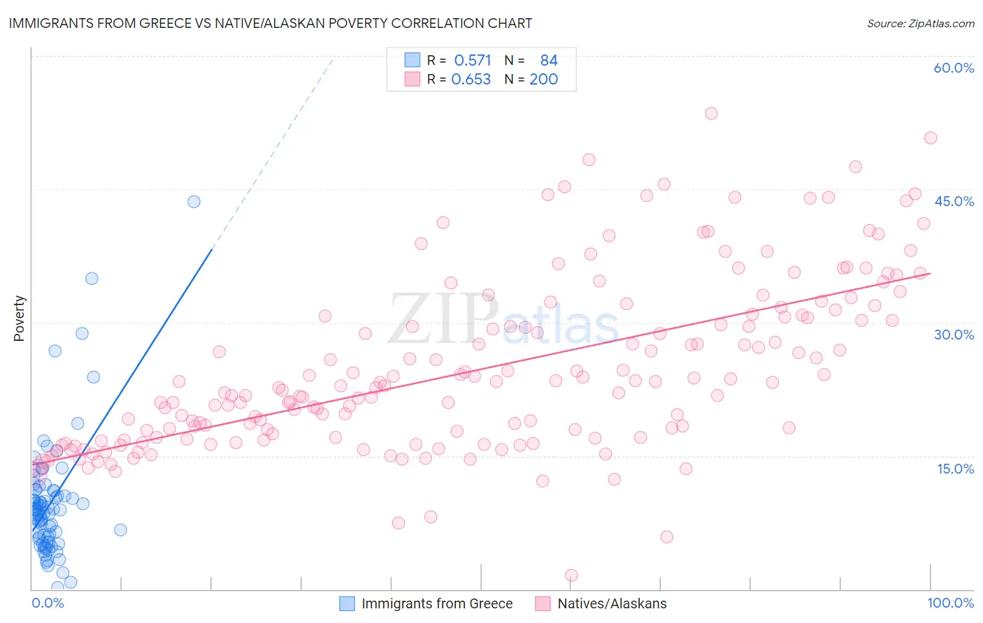 Immigrants from Greece vs Native/Alaskan Poverty