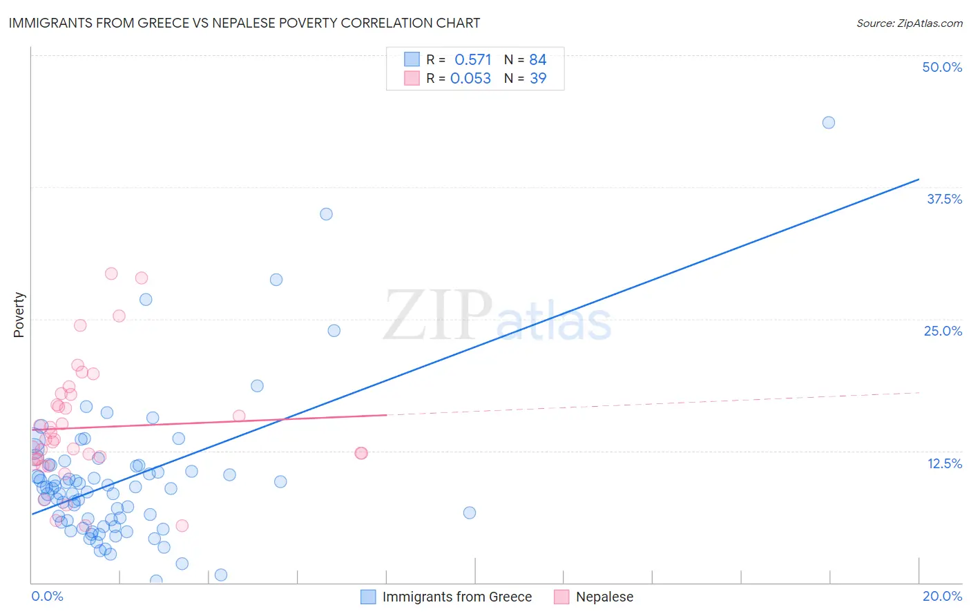 Immigrants from Greece vs Nepalese Poverty