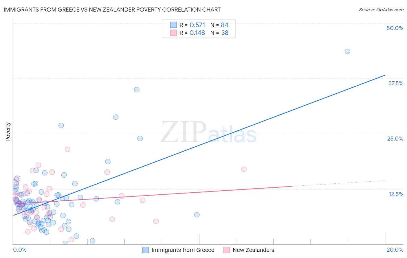 Immigrants from Greece vs New Zealander Poverty