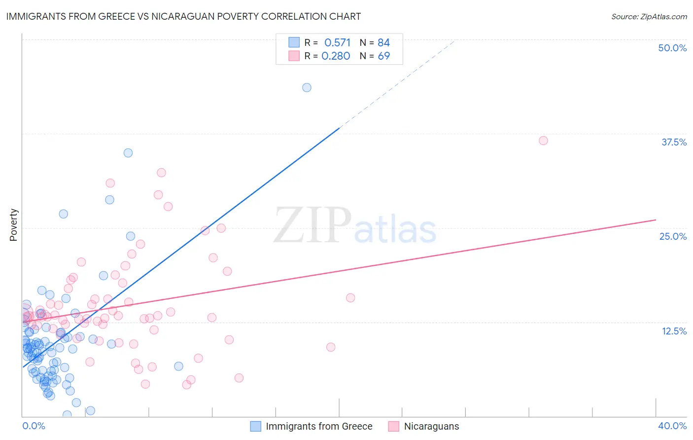 Immigrants from Greece vs Nicaraguan Poverty