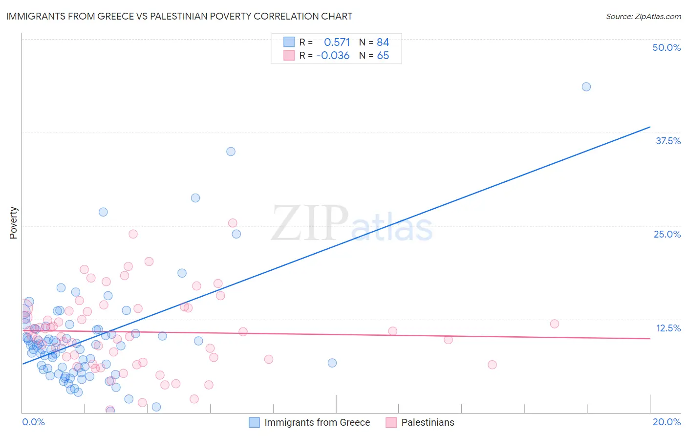 Immigrants from Greece vs Palestinian Poverty