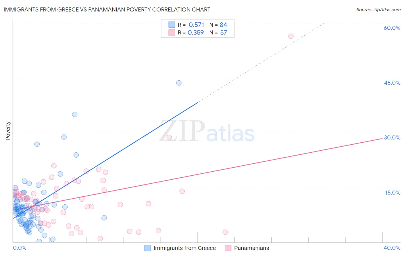 Immigrants from Greece vs Panamanian Poverty