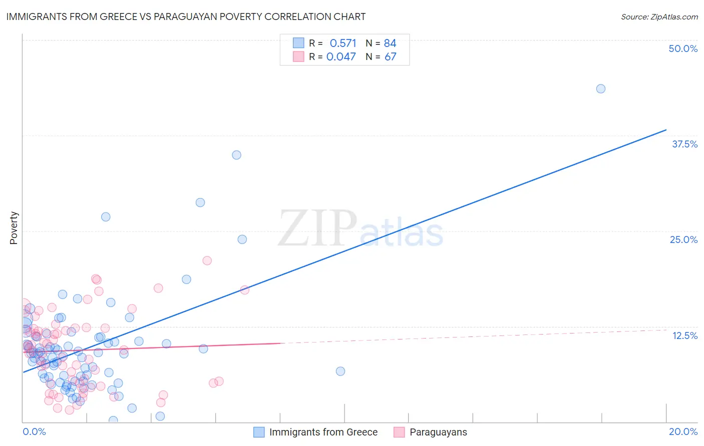 Immigrants from Greece vs Paraguayan Poverty