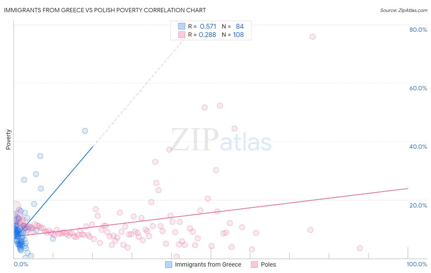 Immigrants from Greece vs Polish Poverty