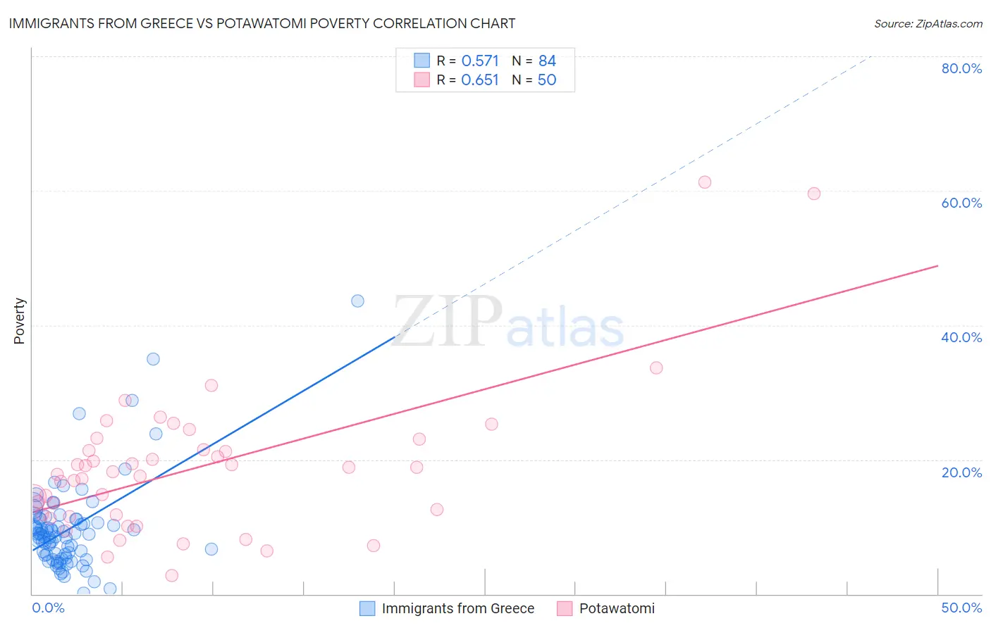Immigrants from Greece vs Potawatomi Poverty
