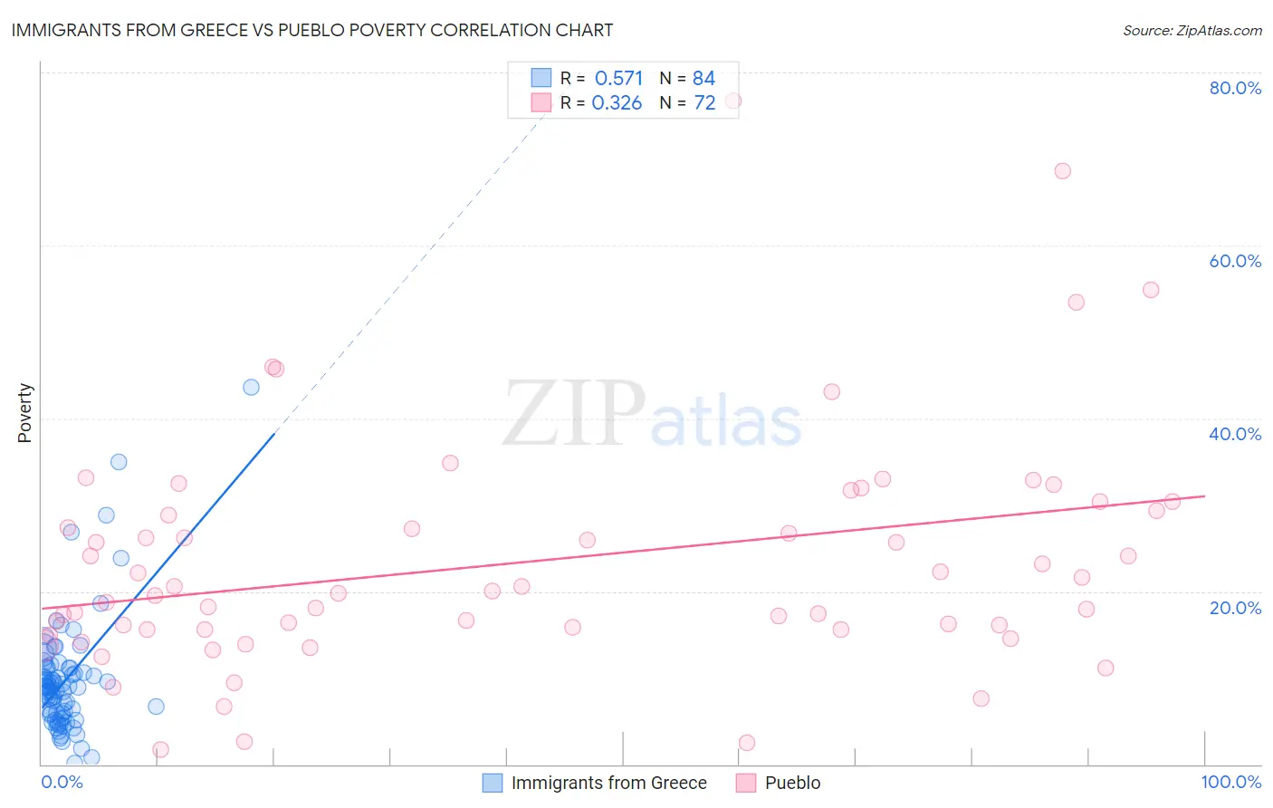 Immigrants from Greece vs Pueblo Poverty