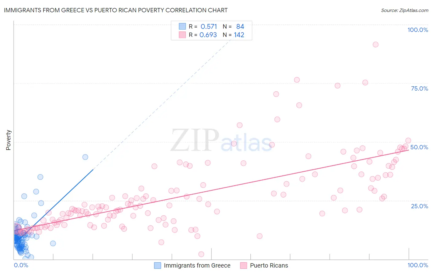 Immigrants from Greece vs Puerto Rican Poverty