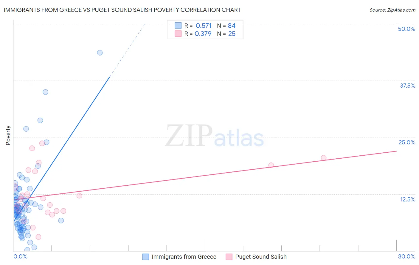 Immigrants from Greece vs Puget Sound Salish Poverty