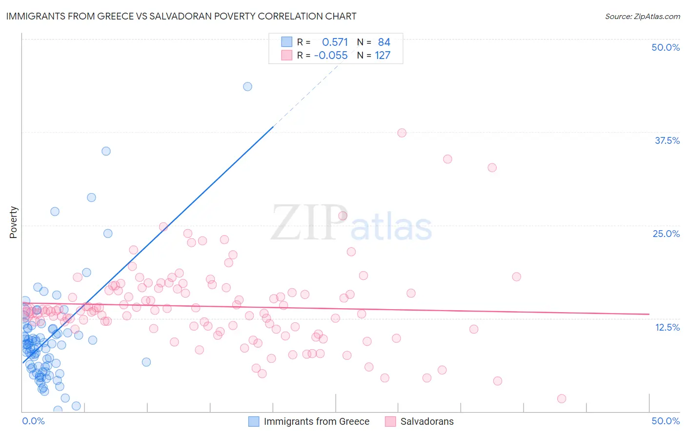 Immigrants from Greece vs Salvadoran Poverty