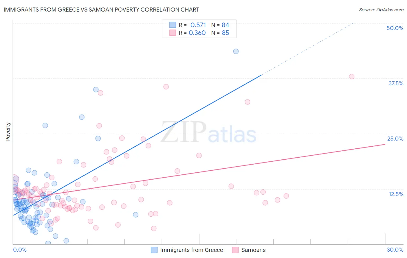Immigrants from Greece vs Samoan Poverty