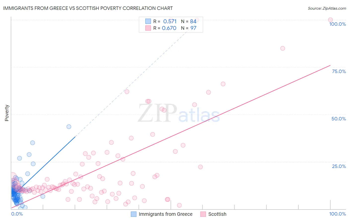 Immigrants from Greece vs Scottish Poverty