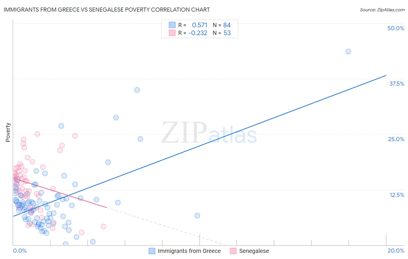 Immigrants from Greece vs Senegalese Poverty