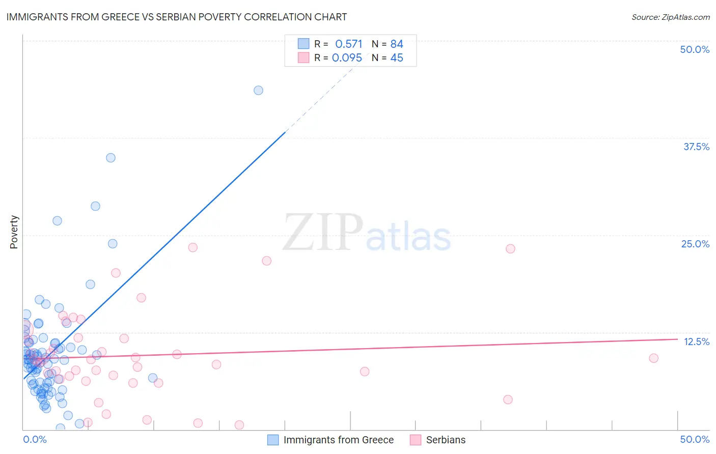 Immigrants from Greece vs Serbian Poverty