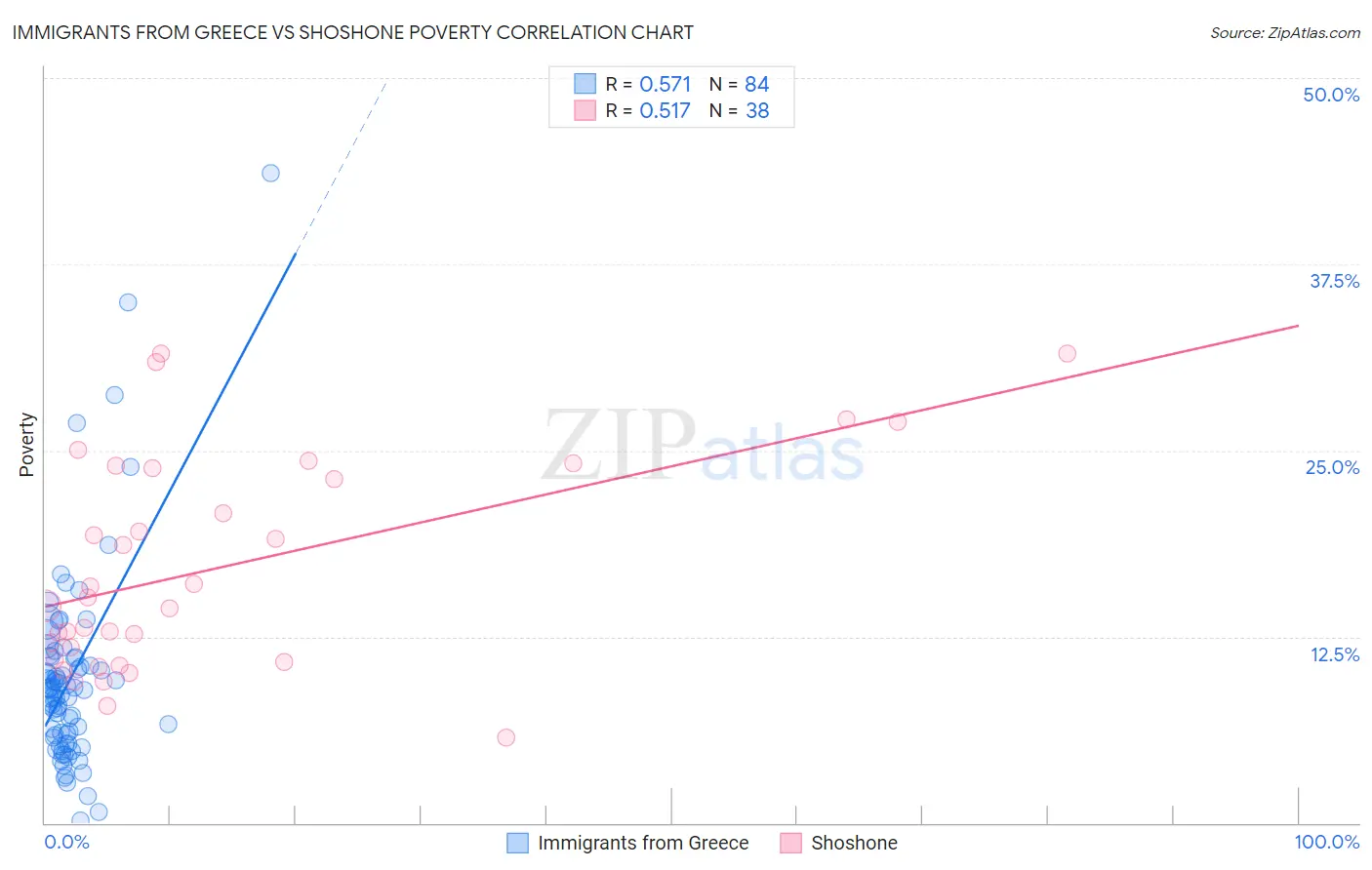 Immigrants from Greece vs Shoshone Poverty