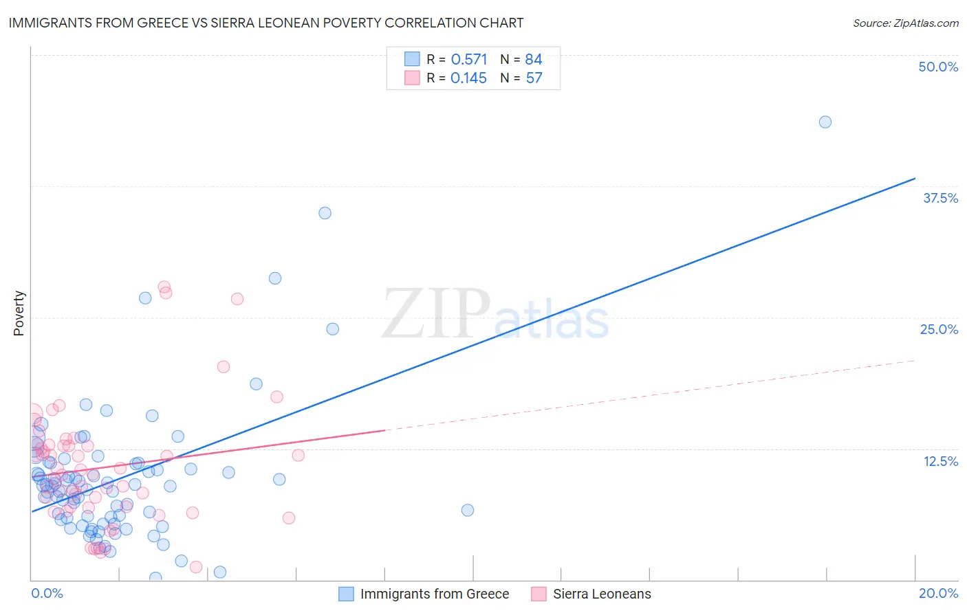 Immigrants from Greece vs Sierra Leonean Poverty