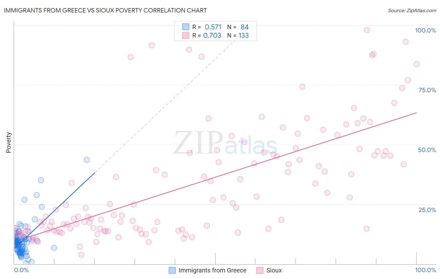 Immigrants from Greece vs Sioux Poverty