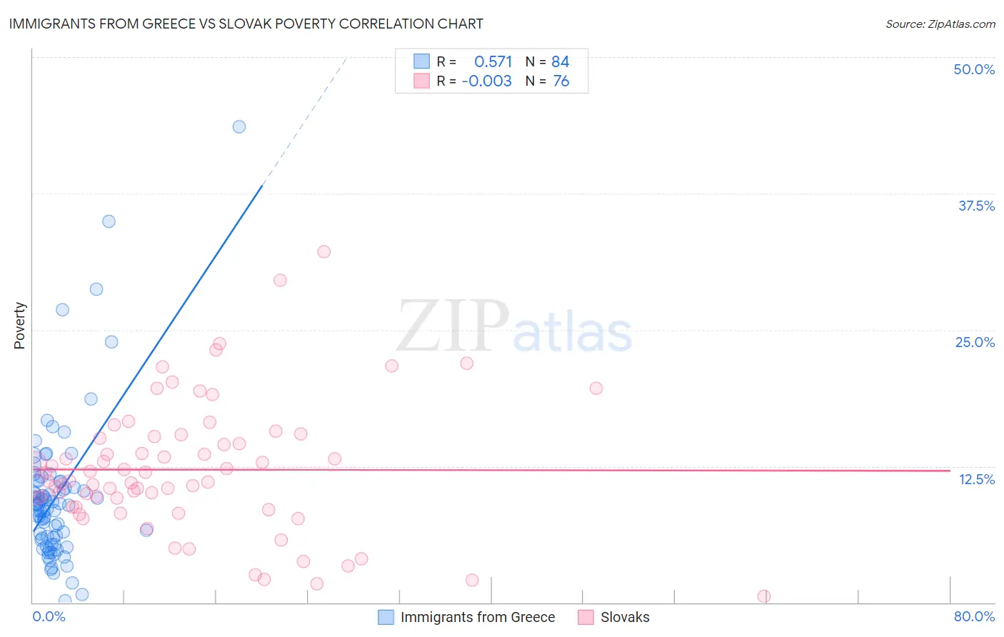 Immigrants from Greece vs Slovak Poverty