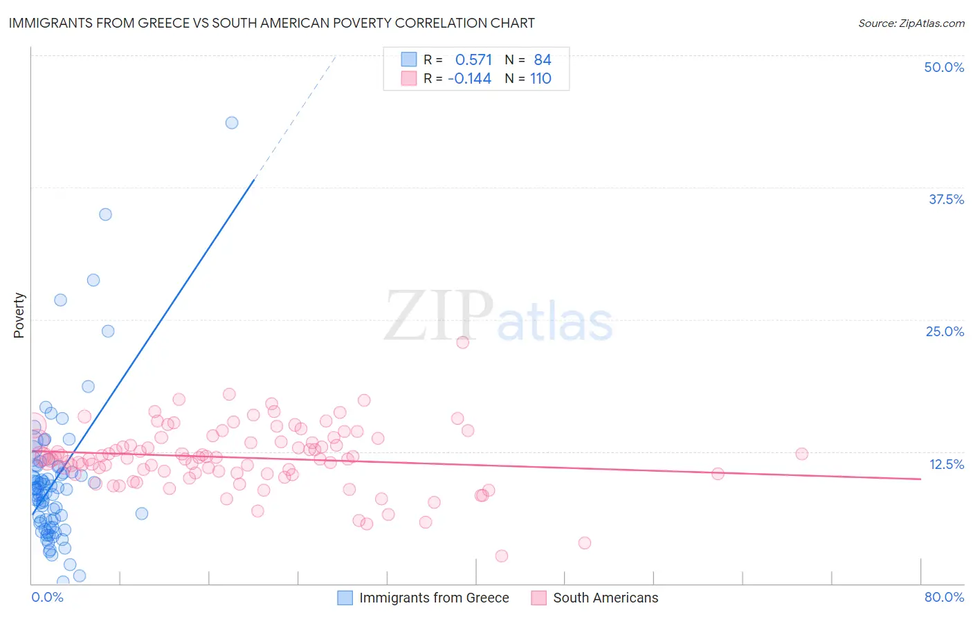 Immigrants from Greece vs South American Poverty