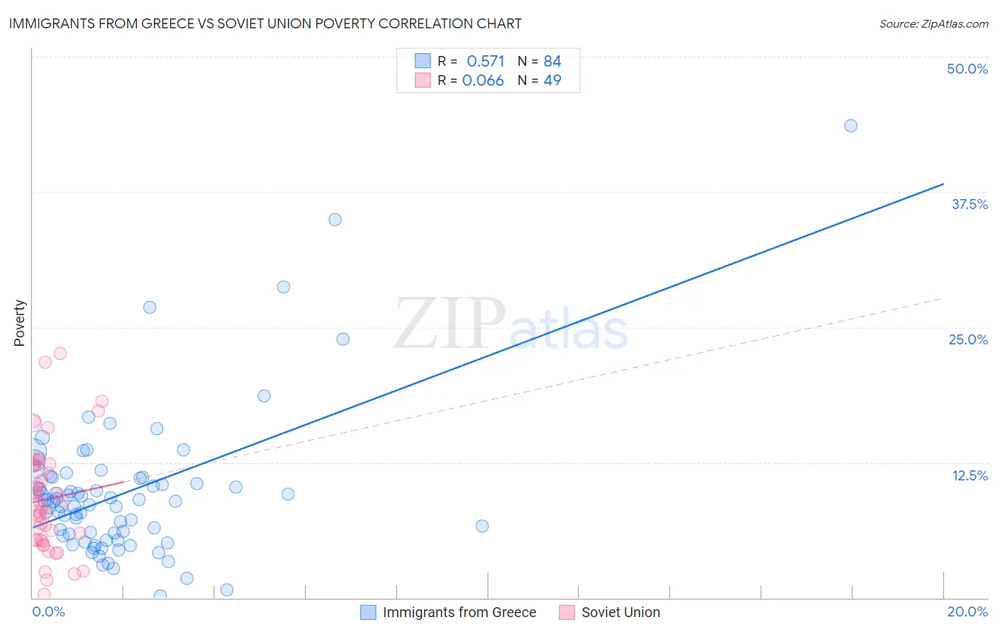 Immigrants from Greece vs Soviet Union Poverty