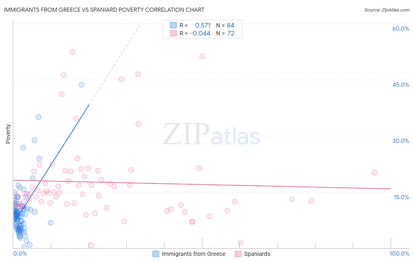 Immigrants from Greece vs Spaniard Poverty