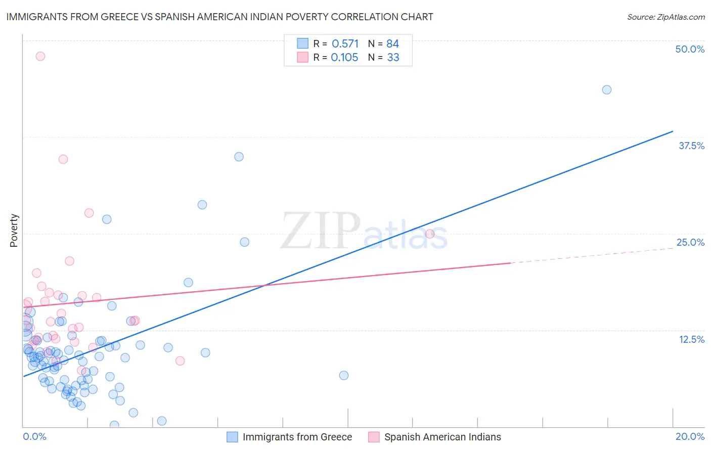 Immigrants from Greece vs Spanish American Indian Poverty