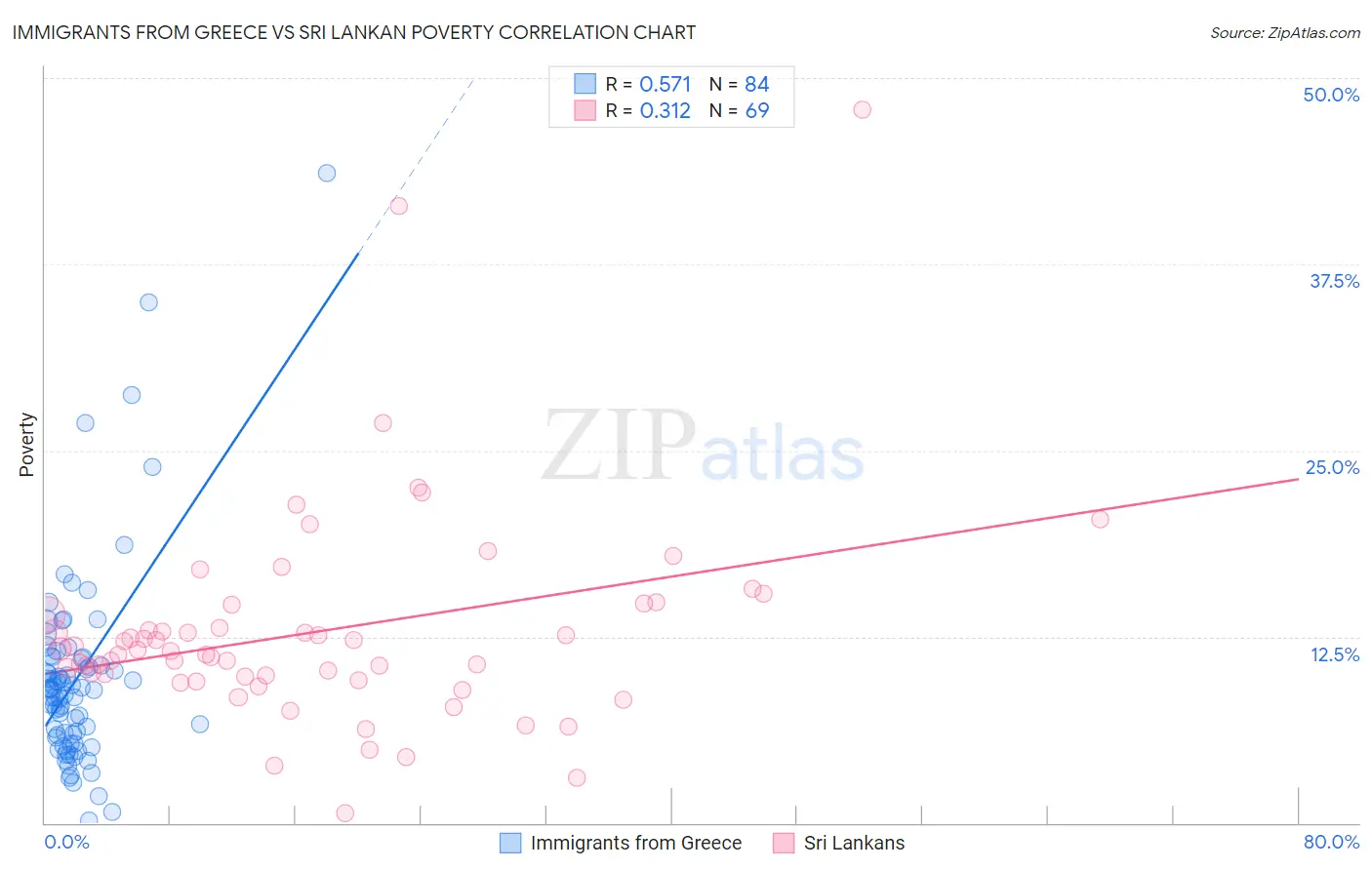 Immigrants from Greece vs Sri Lankan Poverty