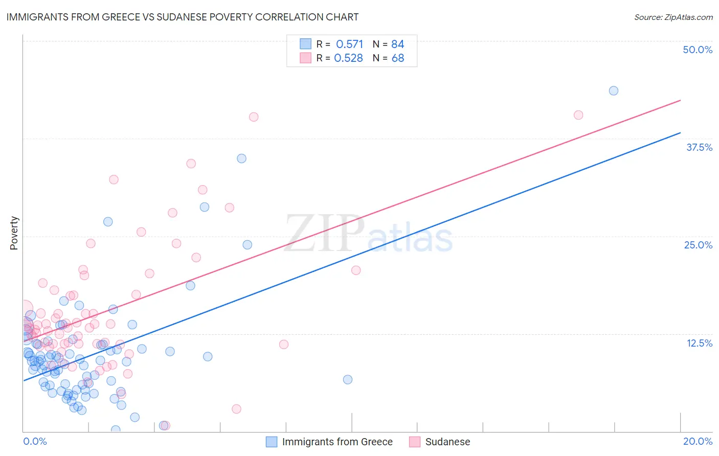 Immigrants from Greece vs Sudanese Poverty