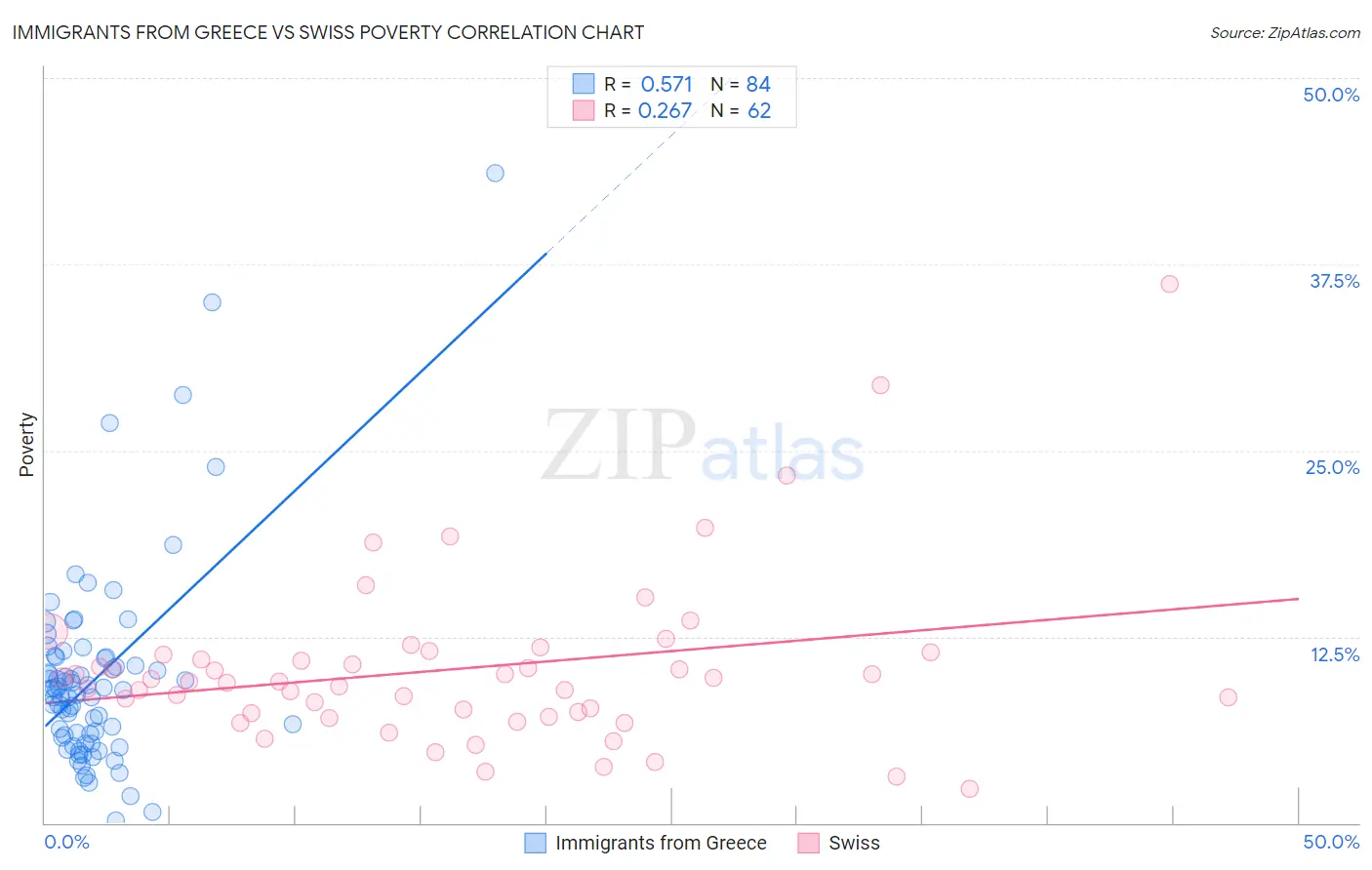 Immigrants from Greece vs Swiss Poverty