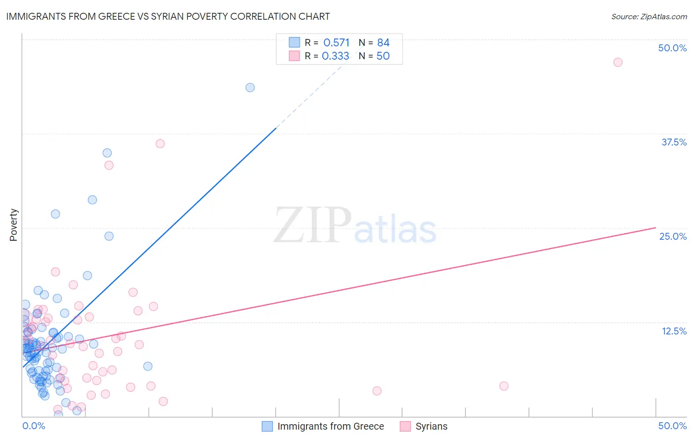 Immigrants from Greece vs Syrian Poverty