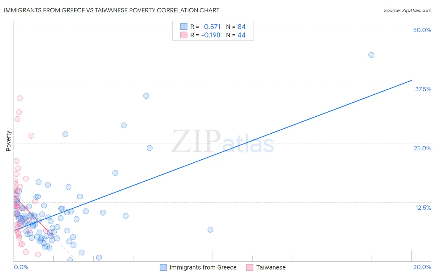 Immigrants from Greece vs Taiwanese Poverty